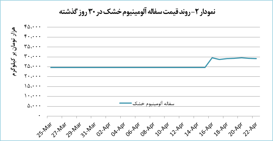 افزایش قیمت ۱۸.۶ درصدی سفاله آلومینیوم خشک