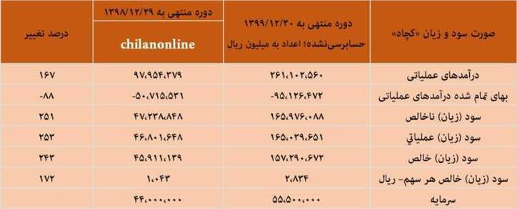 ثبت سود خالص ۱۵۷۲۹ میلیارد تومانی چادرملو