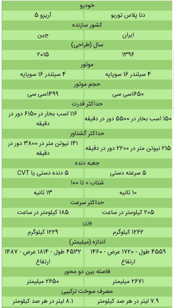 معرفی دنا پلاس توربو و مقایسه با آریزو ۵+ مشخصات فنی و تصاویر معرفی دنا پلاس توربو و مقایسه با آریزو ۵+ مشخصات فنی و تصاویر