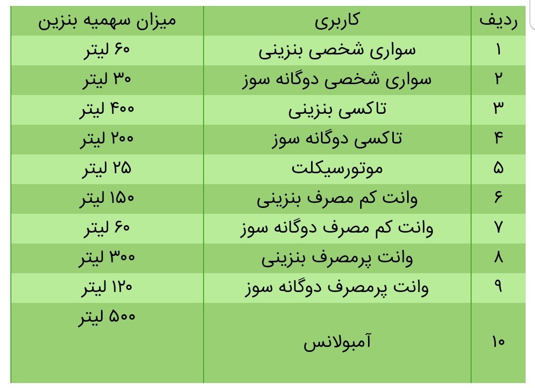 سهمیه بنزین خرداد کی واریز می&zwnj;شود؟
