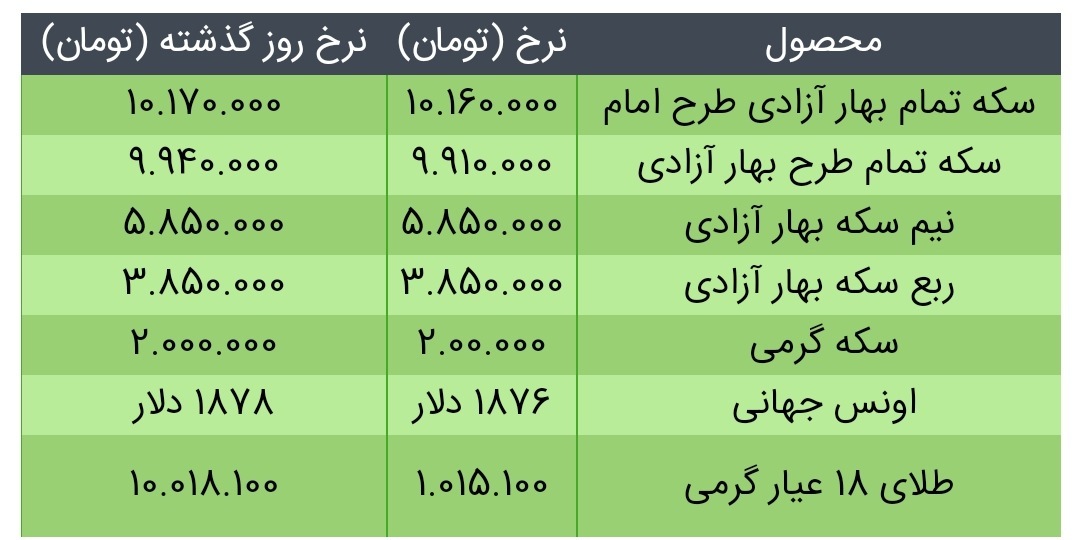 قیمت سکه، طلا و دلار در بازار امروز + جدول/۳۱ اردیبهشت ۱۴۰۰ قیمت سکه، طلا و دلار در بازار امروز + جدول/۳۱ اردیبهشت ۱۴۰۰