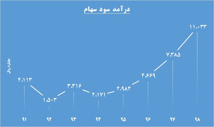 سودسازی به استقامت فولاد/ «میدکو» به باشگاه ۲۰ هزارتاییها میرسد سودسازی به استقامت فولاد/ «میدکو» به باشگاه ۲۰ هزارتاییها میرسد
