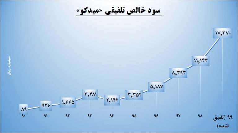 سودسازی به استقامت فولاد/ «میدکو» به باشگاه ۲۰ هزارتاییها میرسد سودسازی به استقامت فولاد/ «میدکو» به باشگاه ۲۰ هزارتاییها میرسد