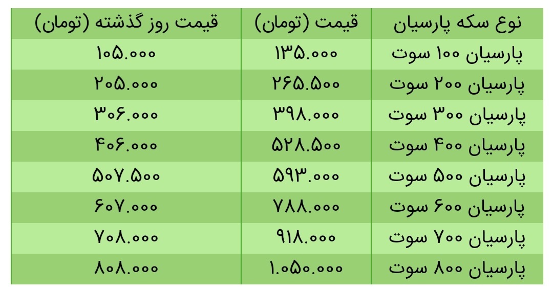 قیمت سکه، طلا و دلار در بازار امروز + جدول/۳۱ اردیبهشت ۱۴۰۰ قیمت سکه، طلا و دلار در بازار امروز + جدول/۳۱ اردیبهشت ۱۴۰۰