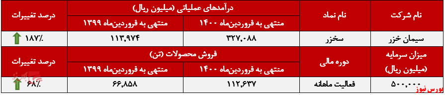 افزایش فروش ۶۸ درصدی افزایش فروش ۶۸ درصدی