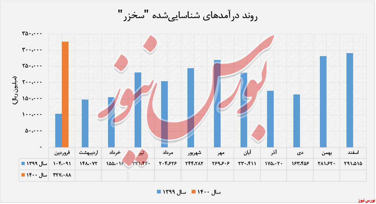 افزایش فروش ۶۸ درصدی افزایش فروش ۶۸ درصدی