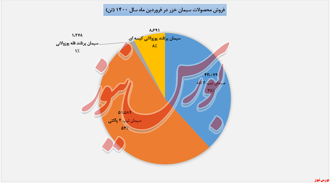 افزایش فروش ۶۸ درصدی افزایش فروش ۶۸ درصدی