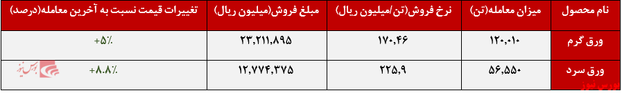افزایش نرخ محصولات فولاد مبارکه