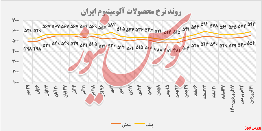 ادامه روند افزایشی نرخ محصولات آلومینیوم ایران