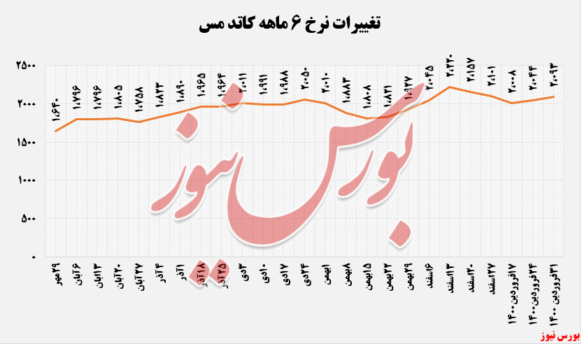 ثبت معاملات ۸.۳۷۰ میلیارد ریالی ثبت معاملات ۸.۳۷۰ میلیارد ریالی