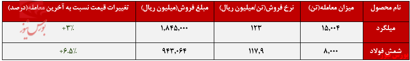 فروش بیش از ۲۲ هزار تن محصول فولاد خراسان فروش بیش از ۲۲ هزار تن محصول فولاد خراسان