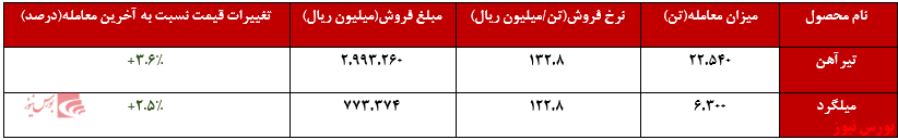 ارزش معاملات هفته گذشته به بیش از ۳.۷۰۰ میلیارد ریال رسید ارزش معاملات هفته گذشته به بیش از ۳.۷۰۰ میلیارد ریال رسید