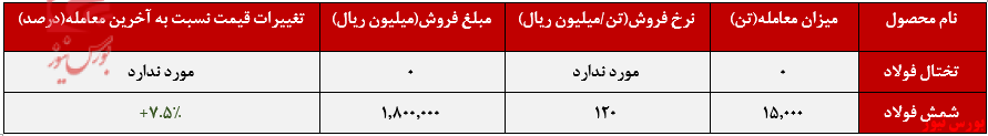 عدم ثبت تقاضا برای محصول تختال فولاد خوزستان عدم ثبت تقاضا برای محصول تختال فولاد خوزستان