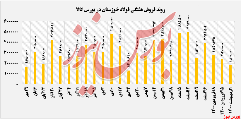عدم ثبت تقاضا برای محصول تختال فولاد خوزستان عدم ثبت تقاضا برای محصول تختال فولاد خوزستان
