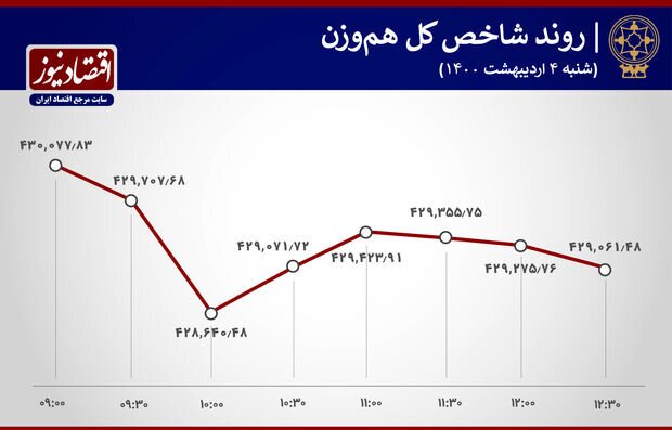 فملی صدرنشین بورس امروز + نمودار فملی صدرنشین بورس امروز + نمودار