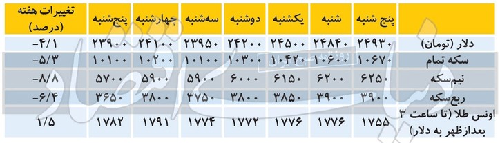 نزول کانالی در بازار دلار