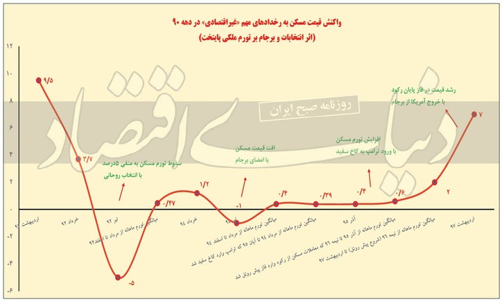 قطب‌نمای سیاسی مسکن/ مقایسه حباب مسکن ۱۴۰۰ با التهاب قیمت خرداد ۹۲
