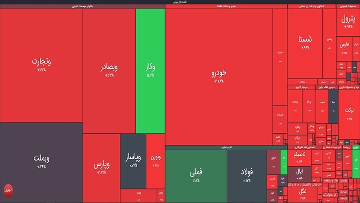 بورس با درخشش فملی هم سبز نشد/ افت ۷ هزار واحدی شاخص کل