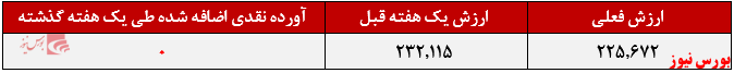 بازدهی ۵۷ درصدی این صندوق مختلط در سال گذشته بازدهی ۵۷ درصدی این صندوق مختلط در سال گذشته