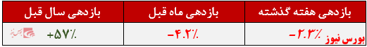 بازدهی ۵۷ درصدی این صندوق مختلط در سال گذشته بازدهی ۵۷ درصدی این صندوق مختلط در سال گذشته