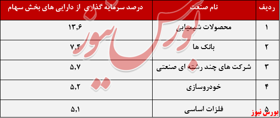 بازدهی ۵۷ درصدی این صندوق مختلط در سال گذشته بازدهی ۵۷ درصدی این صندوق مختلط در سال گذشته