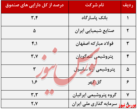 بازدهی ۵۷ درصدی این صندوق مختلط در سال گذشته بازدهی ۵۷ درصدی این صندوق مختلط در سال گذشته