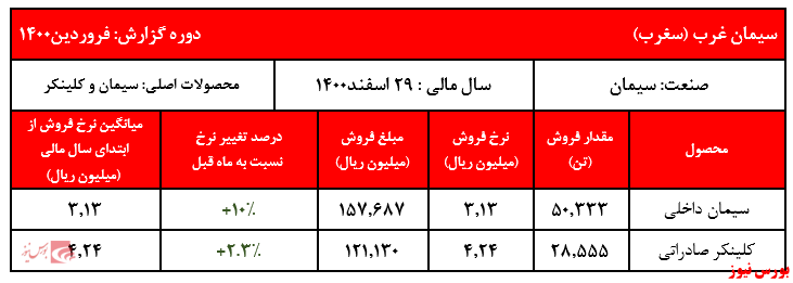 افزایش نرخ سیمان و کلینکر 