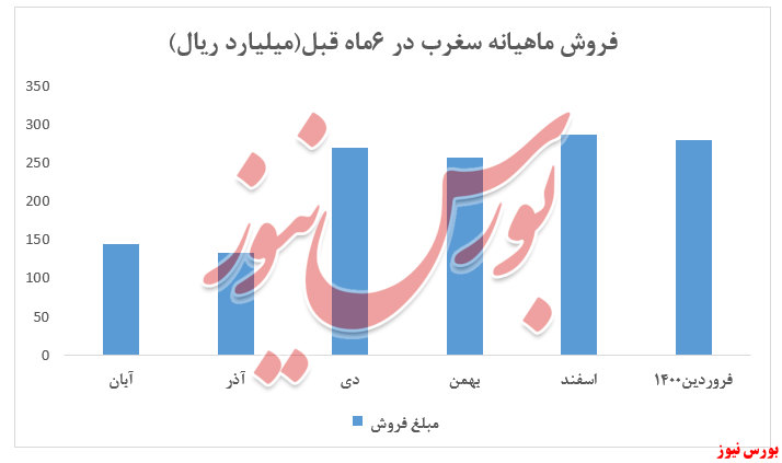 افزایش نرخ سیمان و کلینکر 