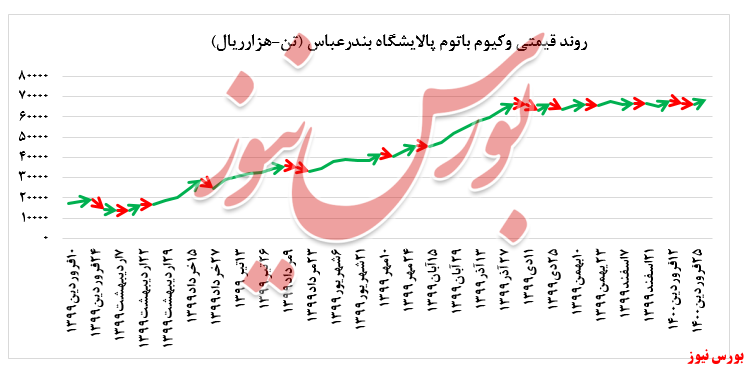 رشد ۳.۶ درصدی نرخ فروش وکیوم باتوم رشد ۳.۶ درصدی نرخ فروش وکیوم باتوم
