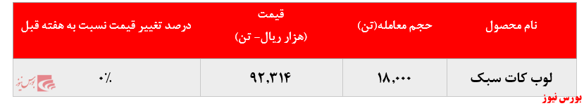 افزایش ۱۷.۰۰۰ تنی فروش لوب کات سبک 