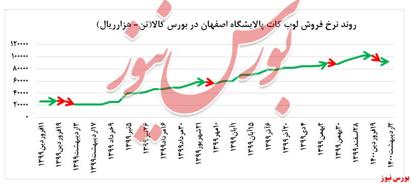 افزایش ۱۷.۰۰۰ تنی فروش لوب کات سبک 
