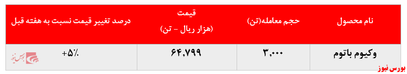 رشد ۵ درصدی نرخ فروش وکیوم باتوم رشد ۵ درصدی نرخ فروش وکیوم باتوم