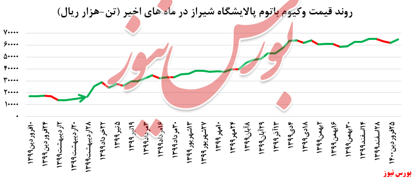 رشد ۵ درصدی نرخ فروش وکیوم باتوم رشد ۵ درصدی نرخ فروش وکیوم باتوم