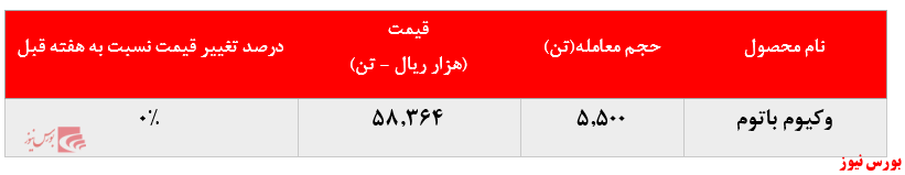 عدم تغییر نرخ فروش وکیوم باتوم پالایشگاه تبریز در بورس کالا عدم تغییر نرخ فروش وکیوم باتوم پالایشگاه تبریز در بورس کالا