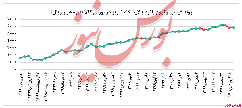 عدم تغییر نرخ فروش وکیوم باتوم پالایشگاه تبریز در بورس کالا عدم تغییر نرخ فروش وکیوم باتوم پالایشگاه تبریز در بورس کالا
