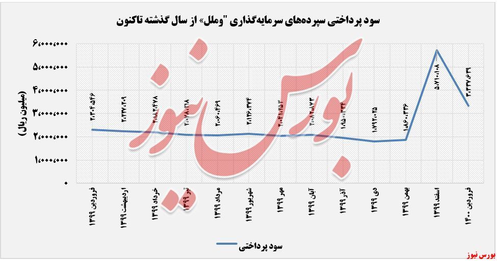 کرونا و خدشهای به درآمدهای فروردین کرونا و خدشهای به درآمدهای فروردین