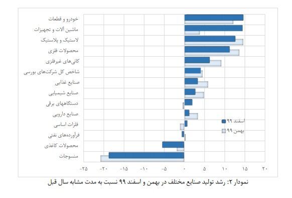 رشد ۴.۲ درصدی رشد شاخص تولید صنعتی شرکت&zwnj;های بورسی در فروردین&zwnj;ماه