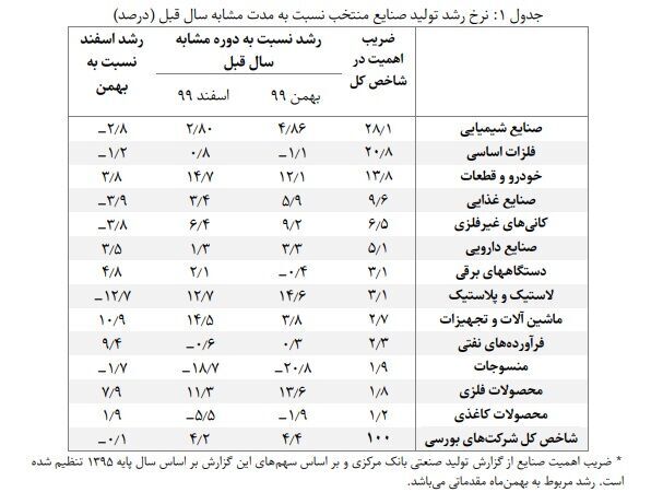 رشد ۴.۲ درصدی رشد شاخص تولید صنعتی شرکت&zwnj;های بورسی در فروردین&zwnj;ماه