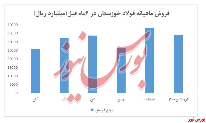 نوسان نرخ محصولات فولاد خوزستان در فروردین ماه نوسان نرخ محصولات فولاد خوزستان در فروردین ماه