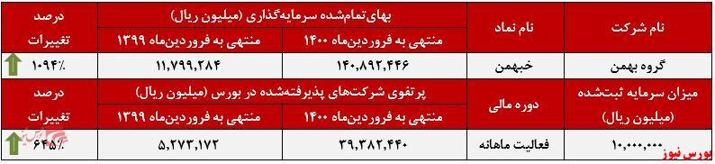 «واسطهگریهای مالی و پولی» بیشترین تمرکز «واسطهگریهای مالی و پولی» بیشترین تمرکز