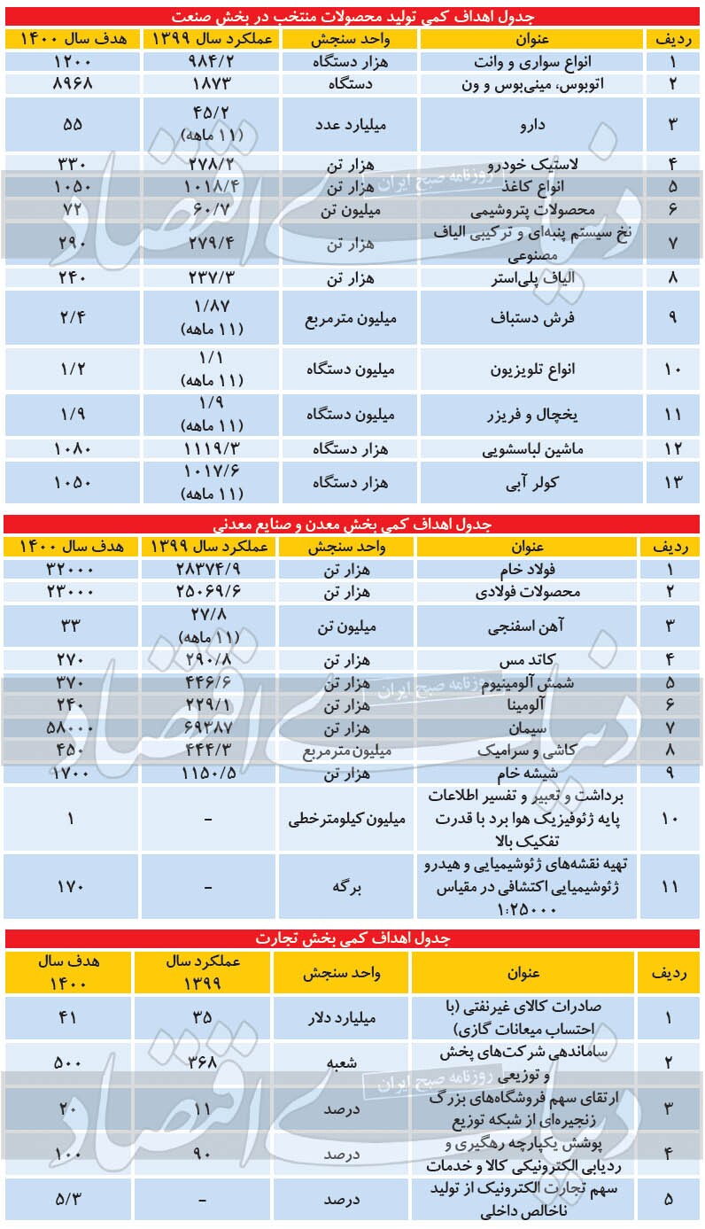 نقشه تولید تا آخر سال نقشه تولید تا آخر سال