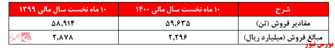 صف فروش سنگین 