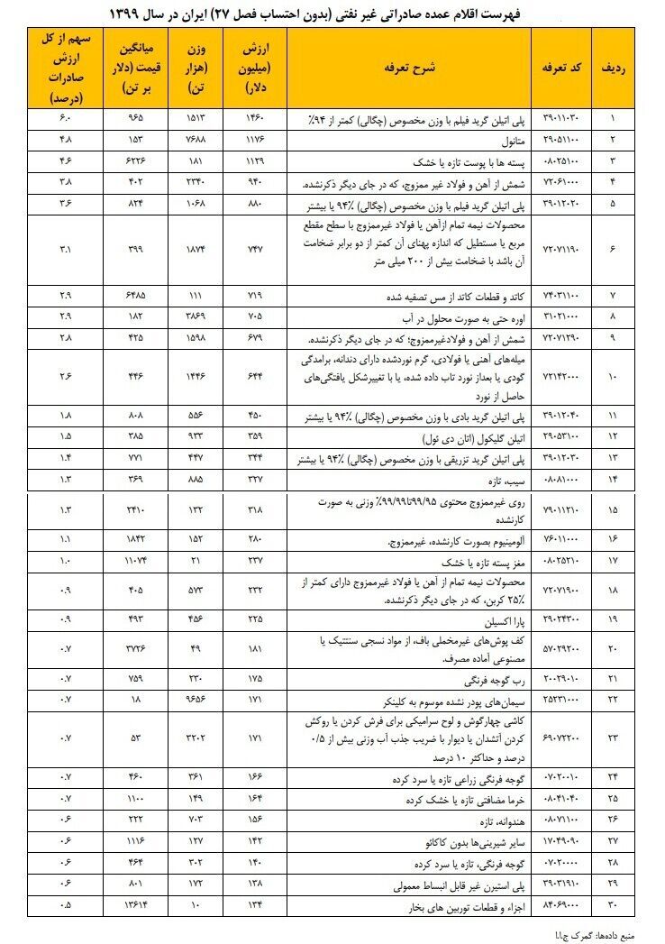 ۳۰ کالای مهم صادرات غیرنفتی ایران در سال ۹۹ ۳۰ کالای مهم صادرات غیرنفتی ایران در سال ۹۹