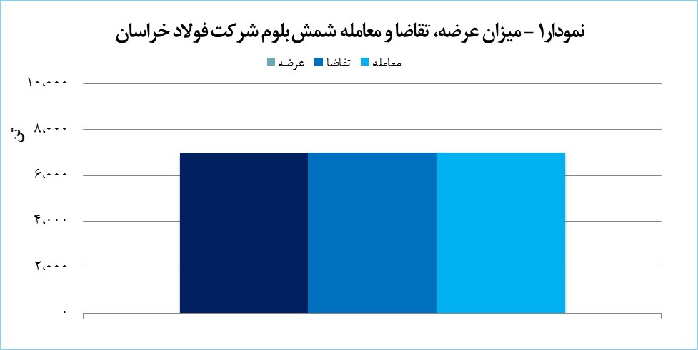 درآمد ۸۲ میلیارد تومانی فولاد خراسان از معامله شمش بلوم