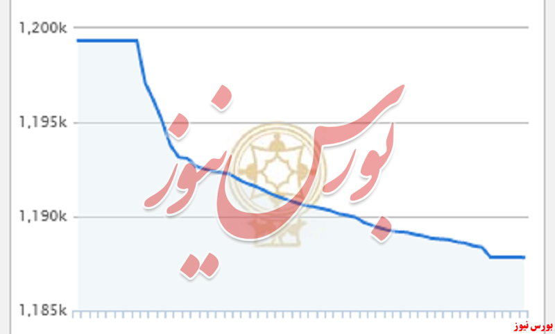 شاخصکل بورس بیش از ۱۱ هزار دیگر واحد ریخت شاخصکل بورس بیش از ۱۱ هزار دیگر واحد ریخت