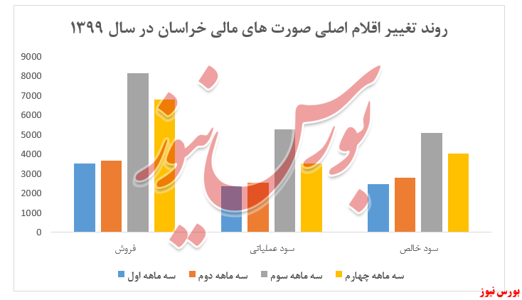 افزایش ۶۴درصدی سودآوری افزایش ۶۴درصدی سودآوری