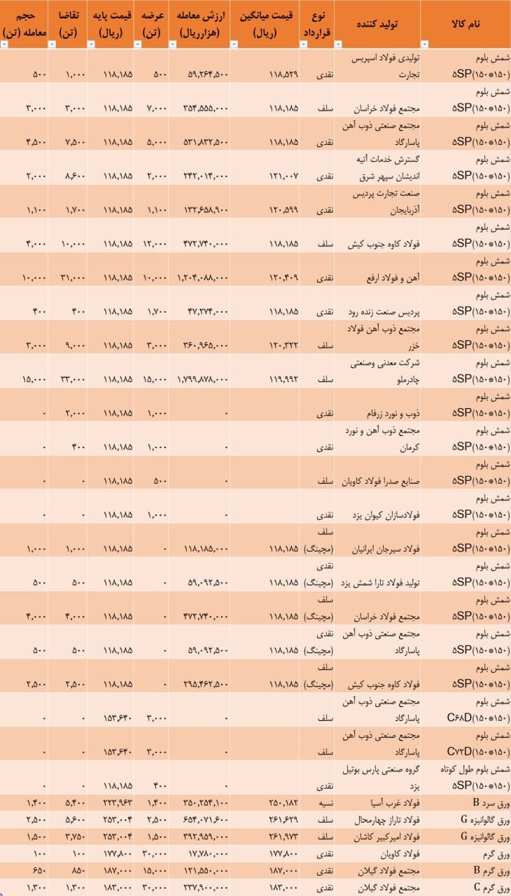 نتیجه معاملات شمش فولادی در بورس کالا/ معامله ۹۴ هزار تن شمش بلوم با قیمت میانگین ۱۱۹۳۵ تومان به ازای هر کیلو (به همراه جدول) نتیجه معاملات شمش فولادی در بورس کالا/ معامله ۹۴ هزار تن شمش بلوم با قیمت میانگین ۱۱۹۳۵ تومان به ازای هر کیلو (به همراه جدول)