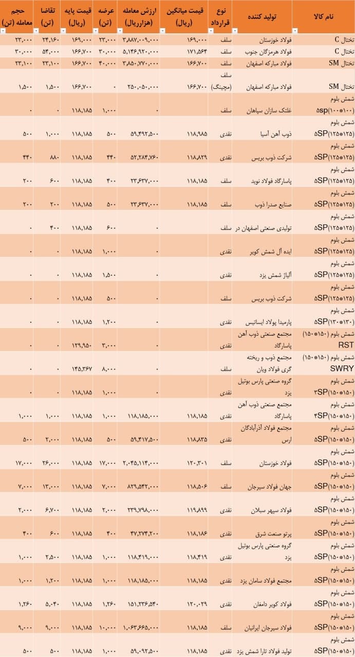 نتیجه معاملات شمش فولادی در بورس کالا/ معامله ۹۴ هزار تن شمش بلوم با قیمت میانگین ۱۱۹۳۵ تومان به ازای هر کیلو (به همراه جدول) نتیجه معاملات شمش فولادی در بورس کالا/ معامله ۹۴ هزار تن شمش بلوم با قیمت میانگین ۱۱۹۳۵ تومان به ازای هر کیلو (به همراه جدول)