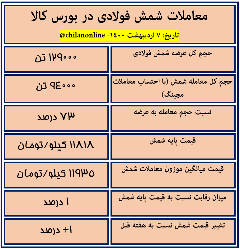 نتیجه معاملات شمش فولادی در بورس کالا/ معامله ۹۴ هزار تن شمش بلوم با قیمت میانگین ۱۱۹۳۵ تومان به ازای هر کیلو (به همراه جدول) نتیجه معاملات شمش فولادی در بورس کالا/ معامله ۹۴ هزار تن شمش بلوم با قیمت میانگین ۱۱۹۳۵ تومان به ازای هر کیلو (به همراه جدول)