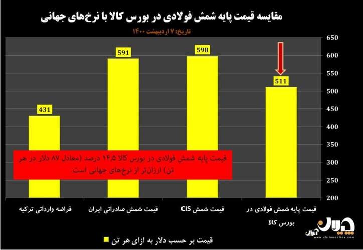 مقایسه قیمت پایه عرضه شمش فولادی در بورس کالا با نرخ‌های جهانی (مورخه ۷ اردیبهشت ۱۴۰۰) / قیمت پایه شمش فولادی در بورس کالا ۸۷ دلار پایین‌تر از نرخ‌های جهانی
